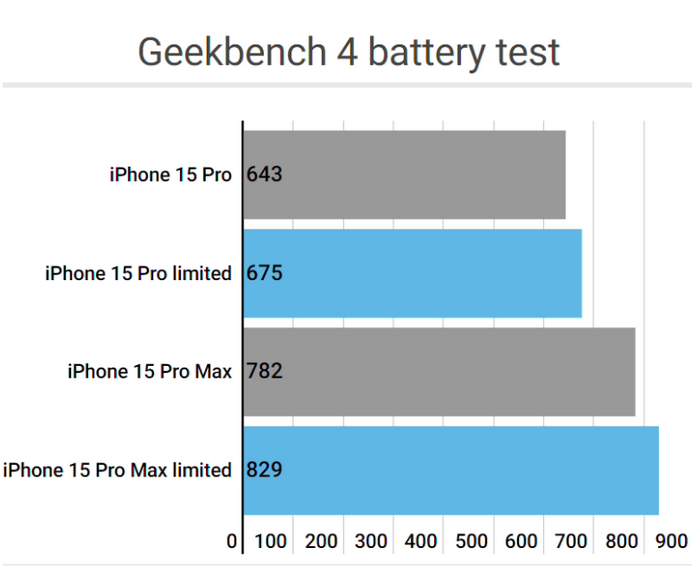 高州apple维修站iPhone15Pro的ProMotion高刷功能耗电吗