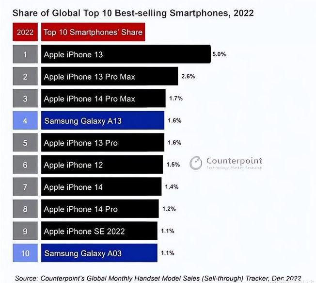 高州苹果维修分享:为什么iPhone14的销量不如iPhone13? 