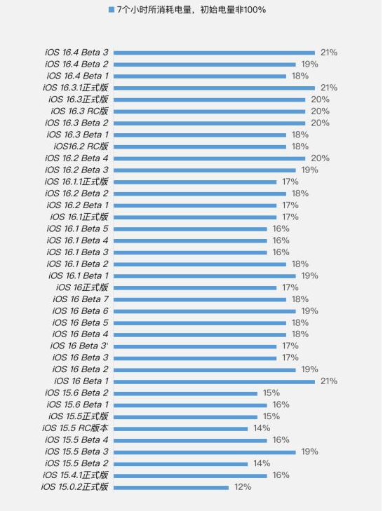 高州苹果手机维修分享iOS 16.4 Beta 3续航跑分等测试结果汇总 