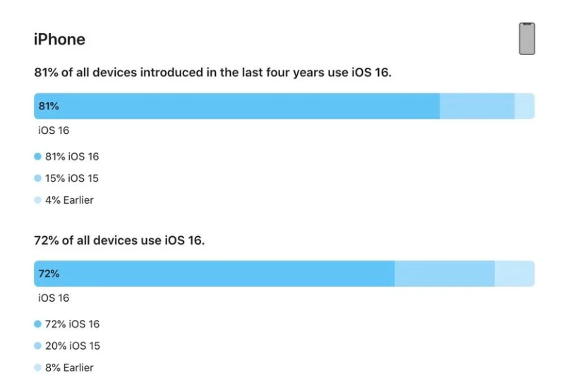 高州苹果手机维修分享iOS 16 / iPadOS 16 安装率 