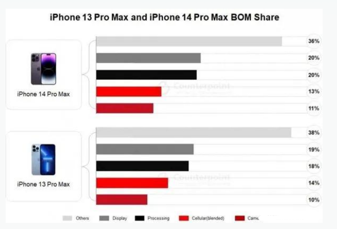 高州苹果手机维修分享iPhone 14 Pro的成本和利润 