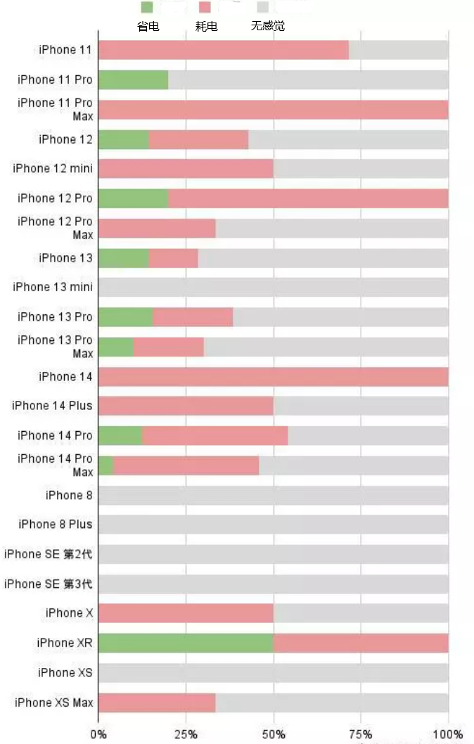 高州苹果手机维修分享iOS16.2太耗电怎么办？iOS16.2续航不好可以降级吗？ 