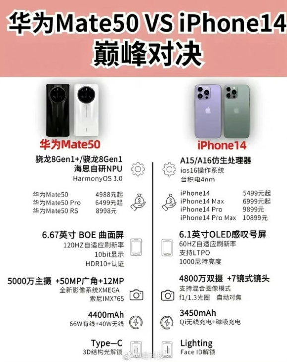 高州苹果14维修分享iPhone14和华为mate50，应该怎么选 