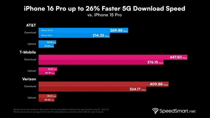 高州苹果手机维修分享iPhone 16 Pro 系列的 5G 速度 