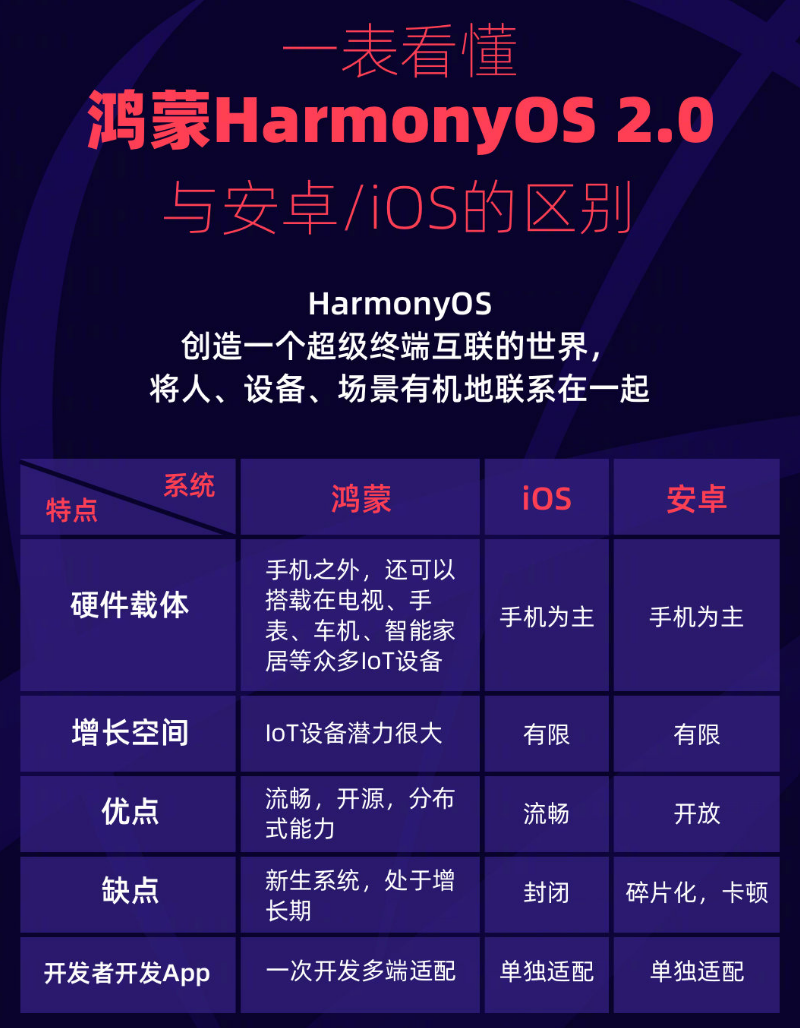 高州苹果手机维修分享华为鸿蒙 OS 与安卓以及 iOS 都有什么区别 