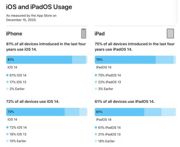 高州苹果手机维修分享有多少用户更新了 iOS 14 